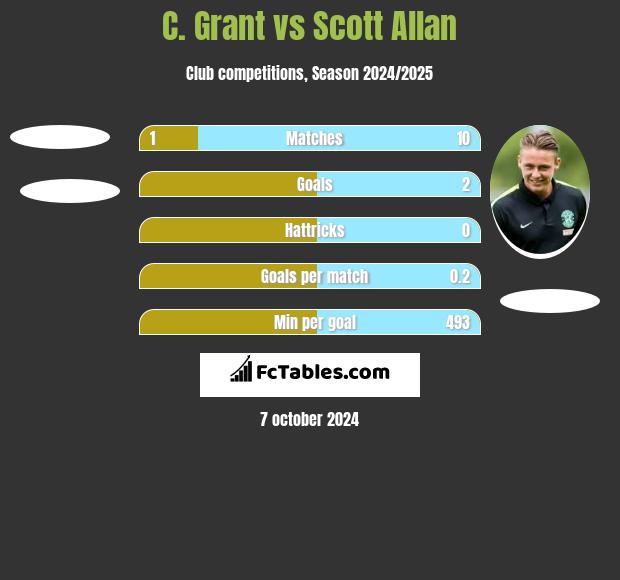 C. Grant vs Scott Allan h2h player stats