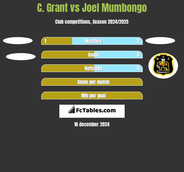 C. Grant vs Joel Mumbongo h2h player stats