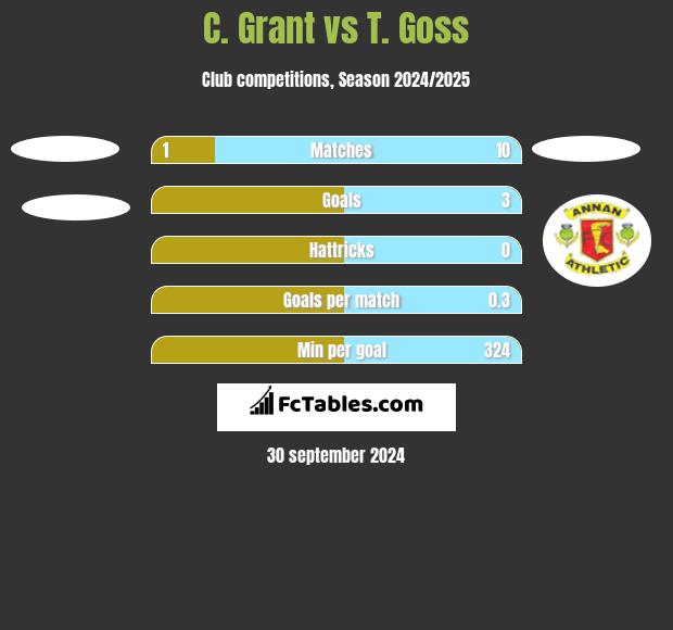 C. Grant vs T. Goss h2h player stats