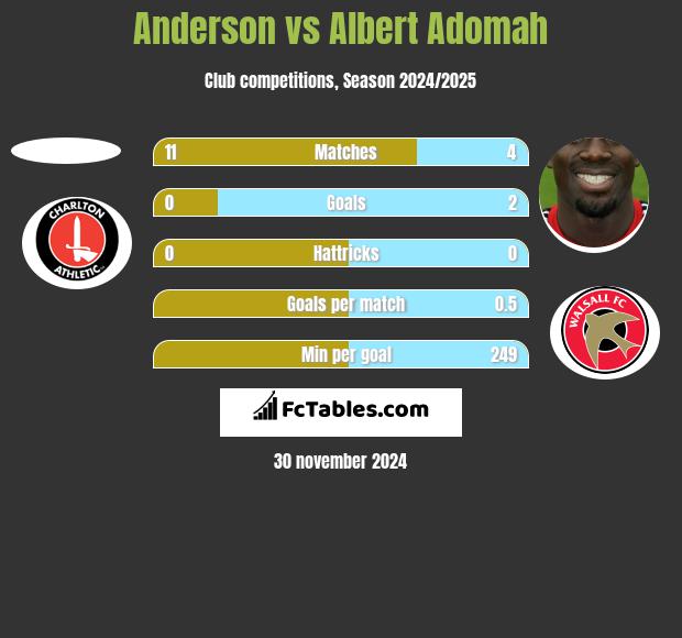 Anderson vs Albert Adomah h2h player stats