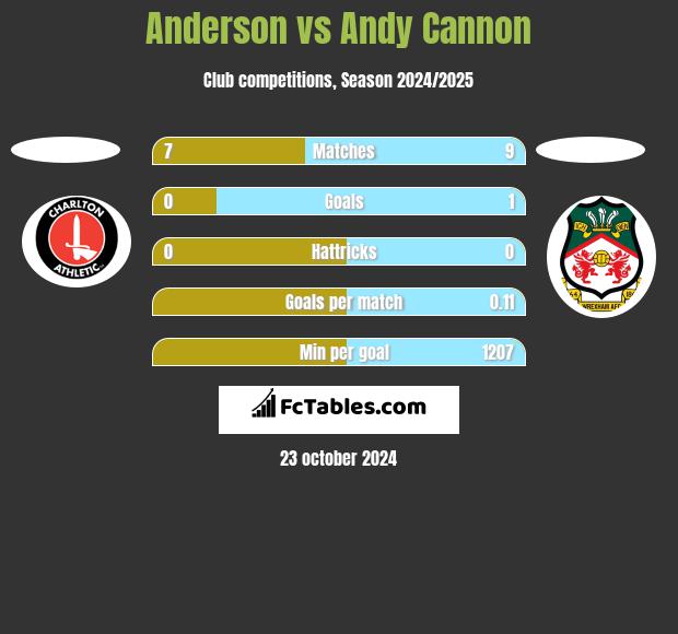 Anderson vs Andy Cannon h2h player stats