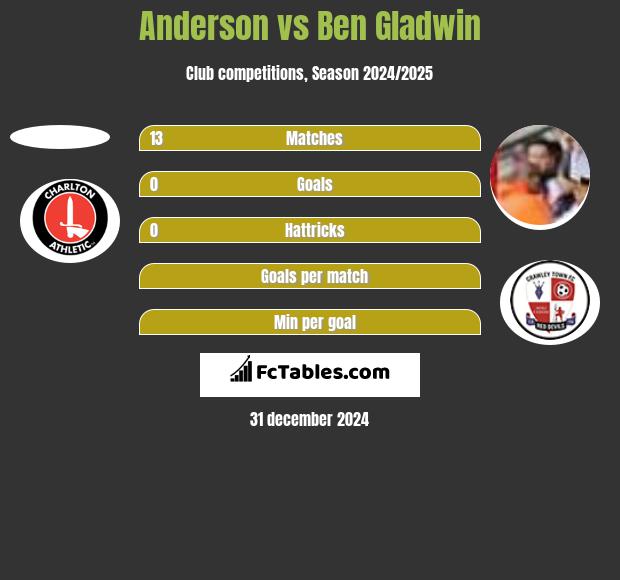 Anderson vs Ben Gladwin h2h player stats