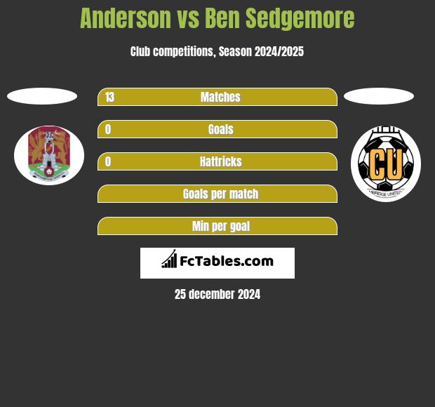 Anderson vs Ben Sedgemore h2h player stats