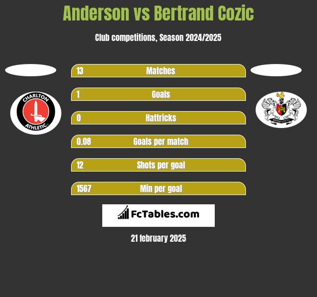 Anderson vs Bertrand Cozic h2h player stats