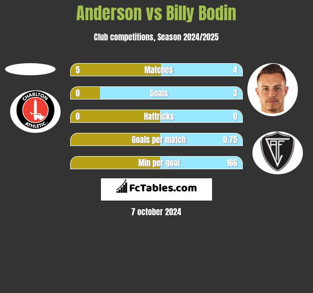 Anderson vs Billy Bodin h2h player stats