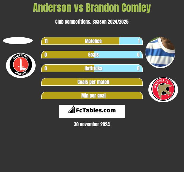 Anderson vs Brandon Comley h2h player stats