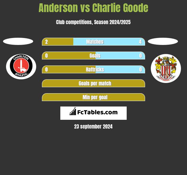 Anderson vs Charlie Goode h2h player stats