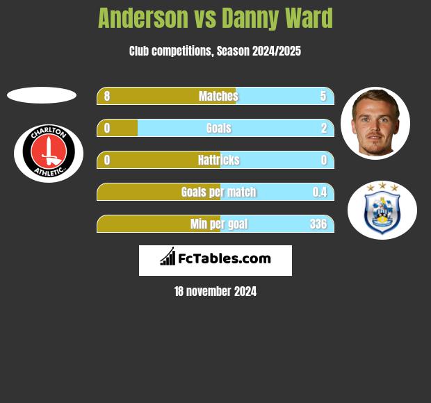 Anderson vs Danny Ward h2h player stats