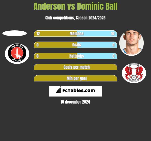 Anderson vs Dominic Ball h2h player stats