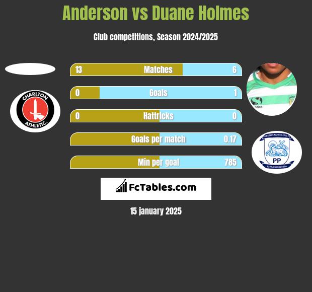 Anderson vs Duane Holmes h2h player stats