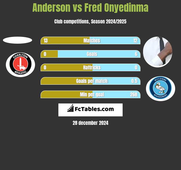 Anderson vs Fred Onyedinma h2h player stats