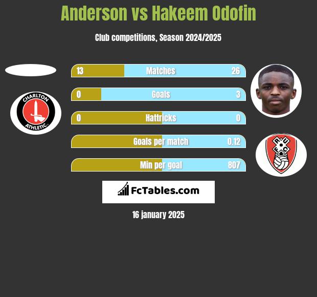 Anderson vs Hakeem Odofin h2h player stats