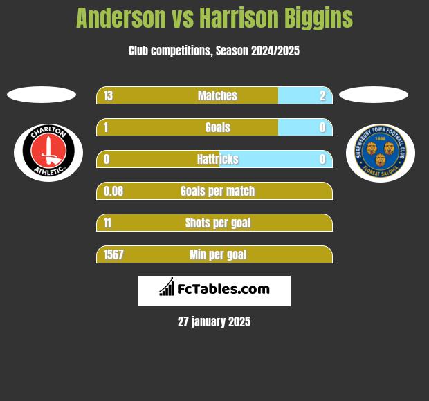 Anderson vs Harrison Biggins h2h player stats