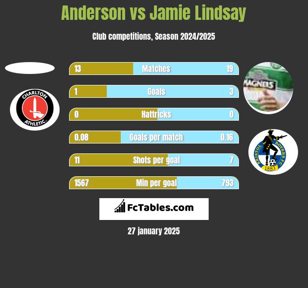 Anderson vs Jamie Lindsay h2h player stats