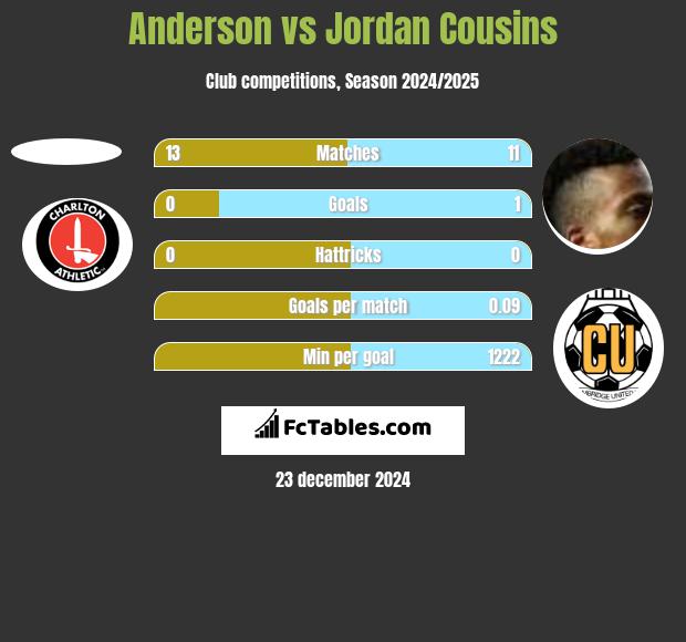 Anderson vs Jordan Cousins h2h player stats