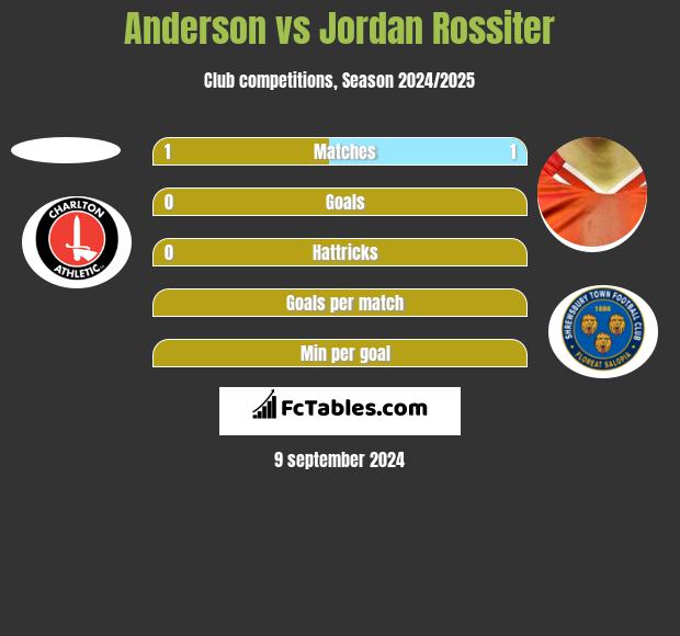 Anderson vs Jordan Rossiter h2h player stats