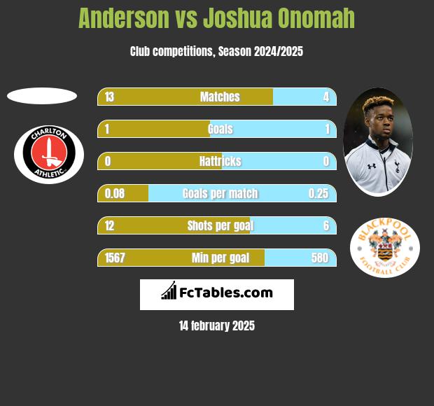 Anderson vs Joshua Onomah h2h player stats