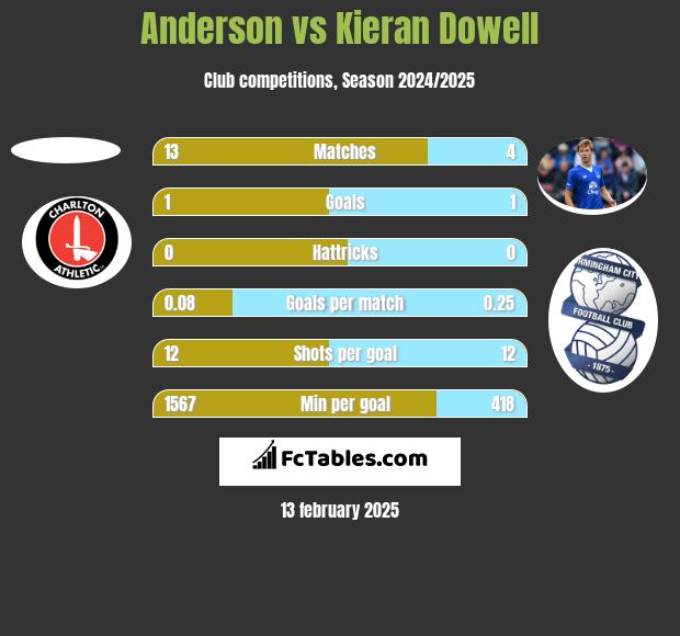 Anderson vs Kieran Dowell h2h player stats