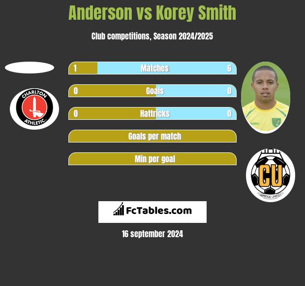 Anderson vs Korey Smith h2h player stats