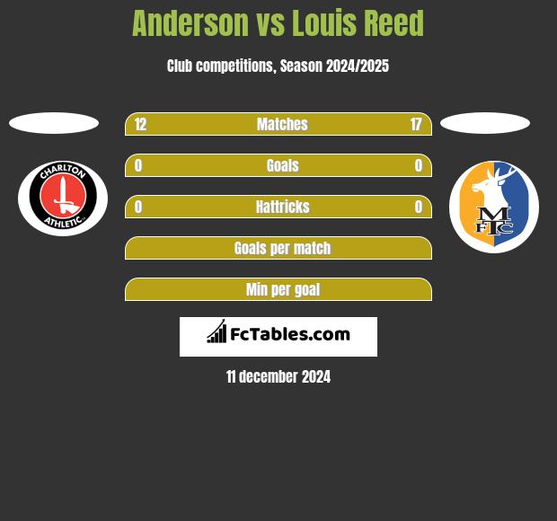 Anderson vs Louis Reed h2h player stats