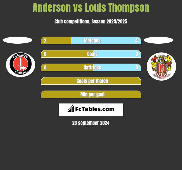 Anderson vs Louis Thompson h2h player stats