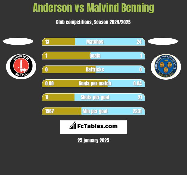 Anderson vs Malvind Benning h2h player stats