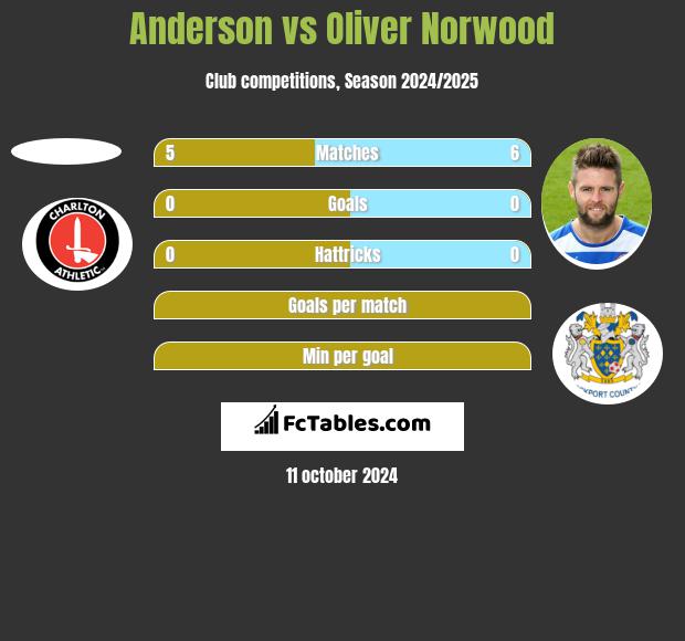 Anderson vs Oliver Norwood h2h player stats