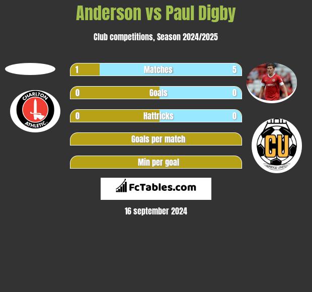 Anderson vs Paul Digby h2h player stats