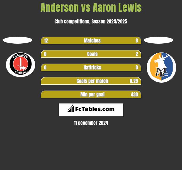 Anderson vs Aaron Lewis h2h player stats