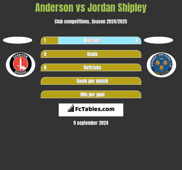 Anderson vs Jordan Shipley h2h player stats