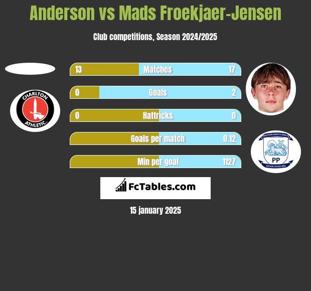 Anderson vs Mads Froekjaer-Jensen h2h player stats