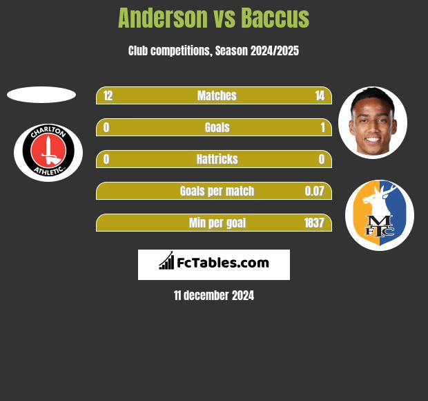 Anderson vs Baccus h2h player stats