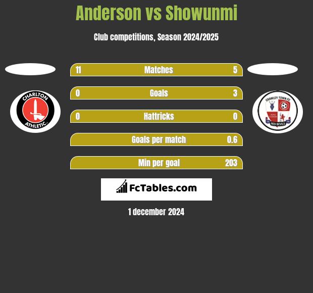 Anderson vs Showunmi h2h player stats