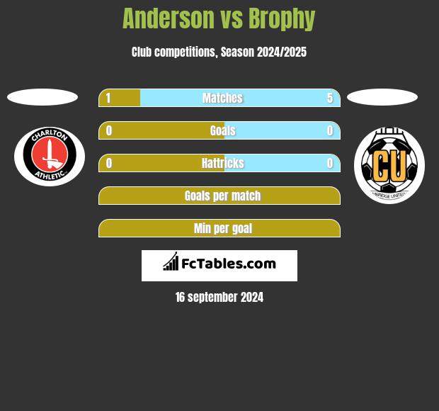 Anderson vs Brophy h2h player stats