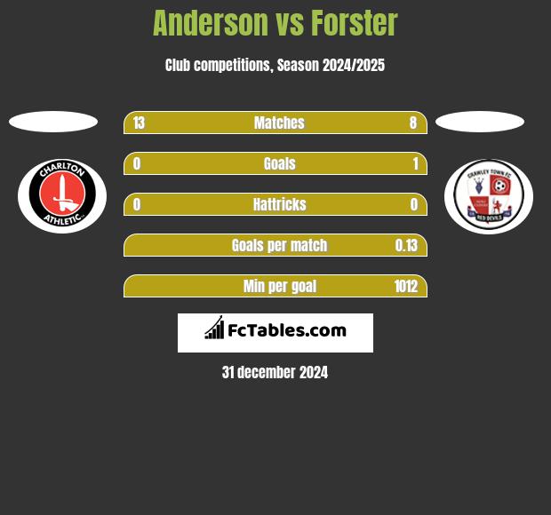 Anderson vs Forster h2h player stats