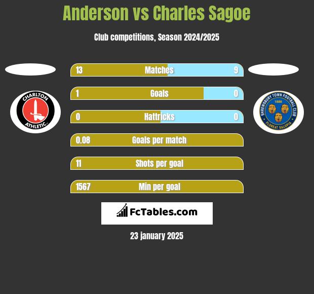 Anderson vs Charles Sagoe h2h player stats