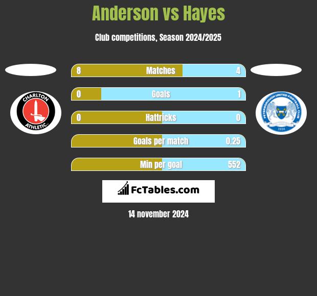 Anderson vs Hayes h2h player stats