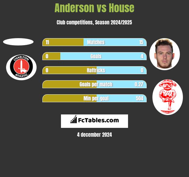 Anderson vs House h2h player stats