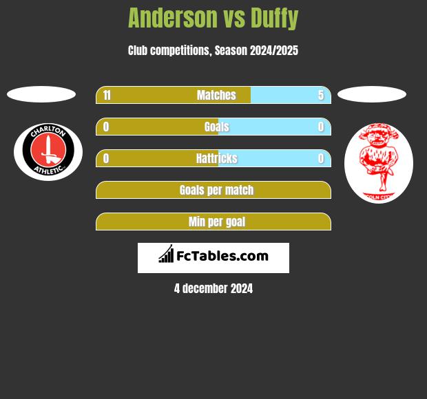 Anderson vs Duffy h2h player stats