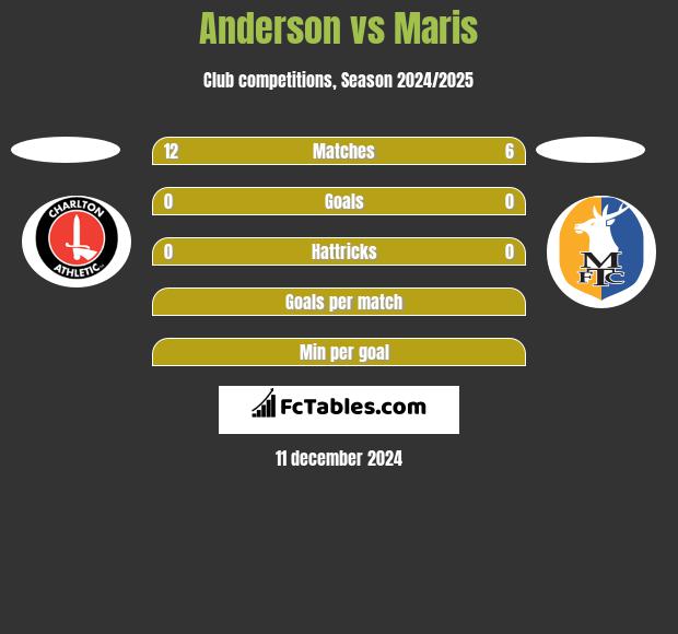 Anderson vs Maris h2h player stats