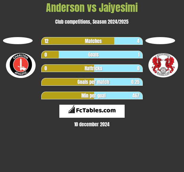 Anderson vs Jaiyesimi h2h player stats