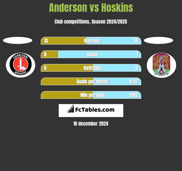 Anderson vs Hoskins h2h player stats