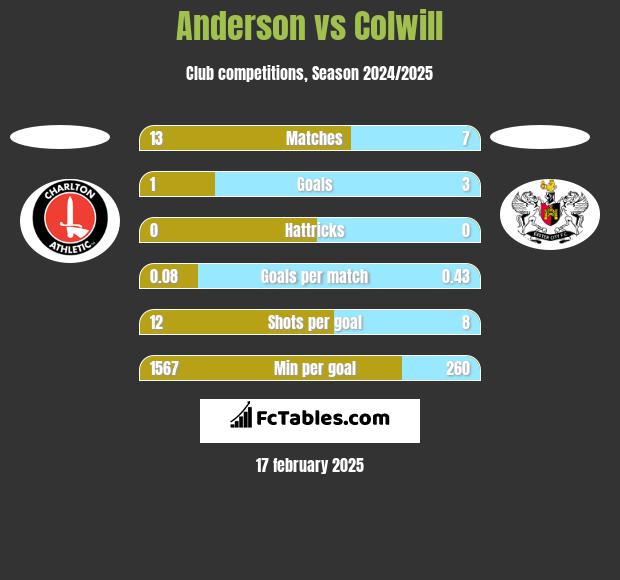 Anderson vs Colwill h2h player stats