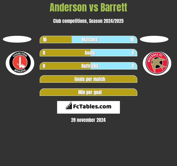 Anderson vs Barrett h2h player stats