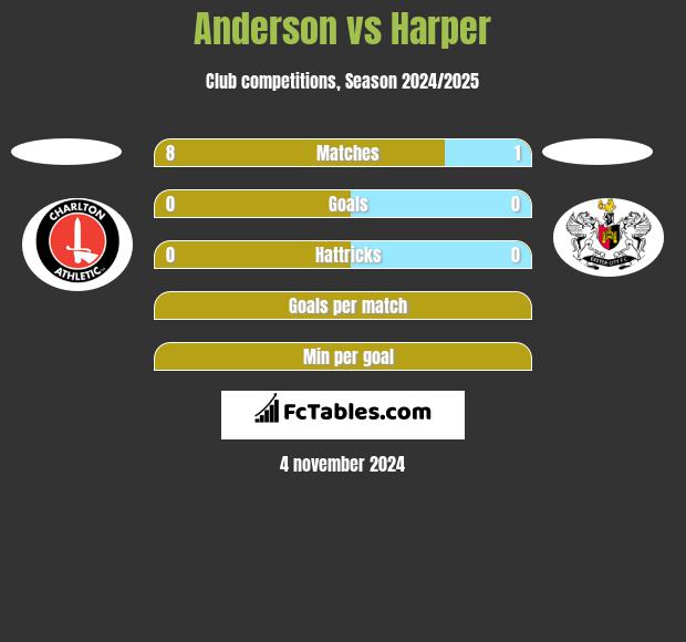 Anderson vs Harper h2h player stats