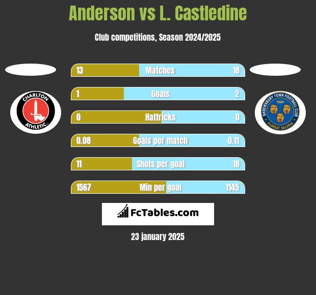 Anderson vs L. Castledine h2h player stats