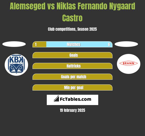 Alemseged vs Niklas Fernando Nygaard Castro h2h player stats