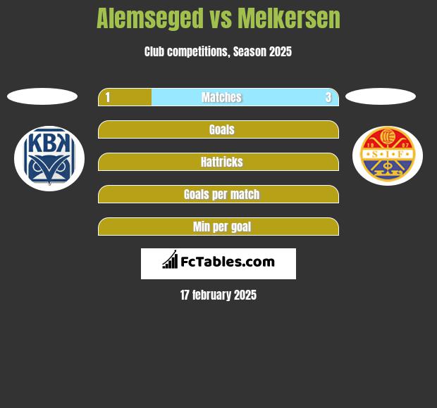 Alemseged vs Melkersen h2h player stats