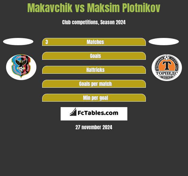 Makavchik vs Maksim Plotnikov h2h player stats