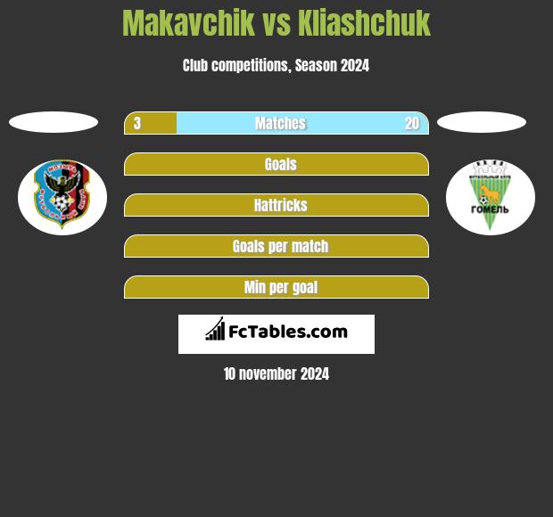 Makavchik vs Kliashchuk h2h player stats